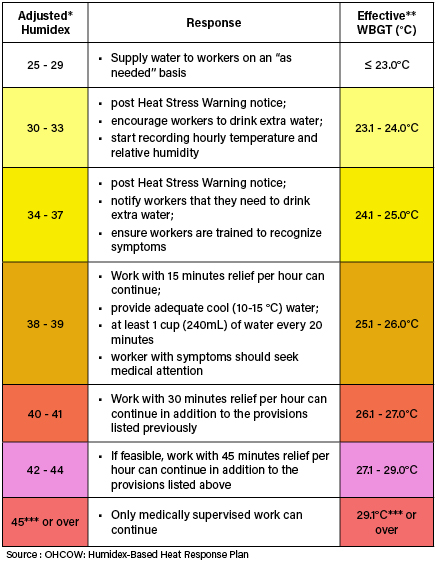 Table illustrating humidex and effective WBGT categories and appropriate responses. Adjusted Humidex (25-29) or Effective WGBT (less than 23): supply water to workers on an "as needed" basis Adjusted Humidex (30-33) or Effective WGBT (23.1-24): post Heat Stress Alert notice; encourage workers to drink extra water; start recording hourly temperature and relative humidity Adjusted Humidex (34-37) or Effective WGBT (24.1-25): post Heat Stress Alert notice; notify workers that they need to drink extra water; ensure workers are trained to recognize symptoms Adjusted Humidex (38-39) or Effective WGBT (25.1-26): work with 15 minutes relief per hour can continue; provide adequate cool (10-15 degree C) water; at least 1 cup (240 ml) of water every 20 minutes; worker with symptoms should seek medical attention Adjusted Humidex (40-41) or Effective WGBT (26.1-27): work with 30 minutes relief per hour can continue in addition to the provisions listed previously Adjusted Humidex (42-44) or Effective WGBT (27.1-29): if feasible, work with 45 minutes relief per hour can continue in addition to the provisions listed above. Adjusted Humidex (45 or over) or Effective WGBT 29.1 or over): only medically supervised work can continue.